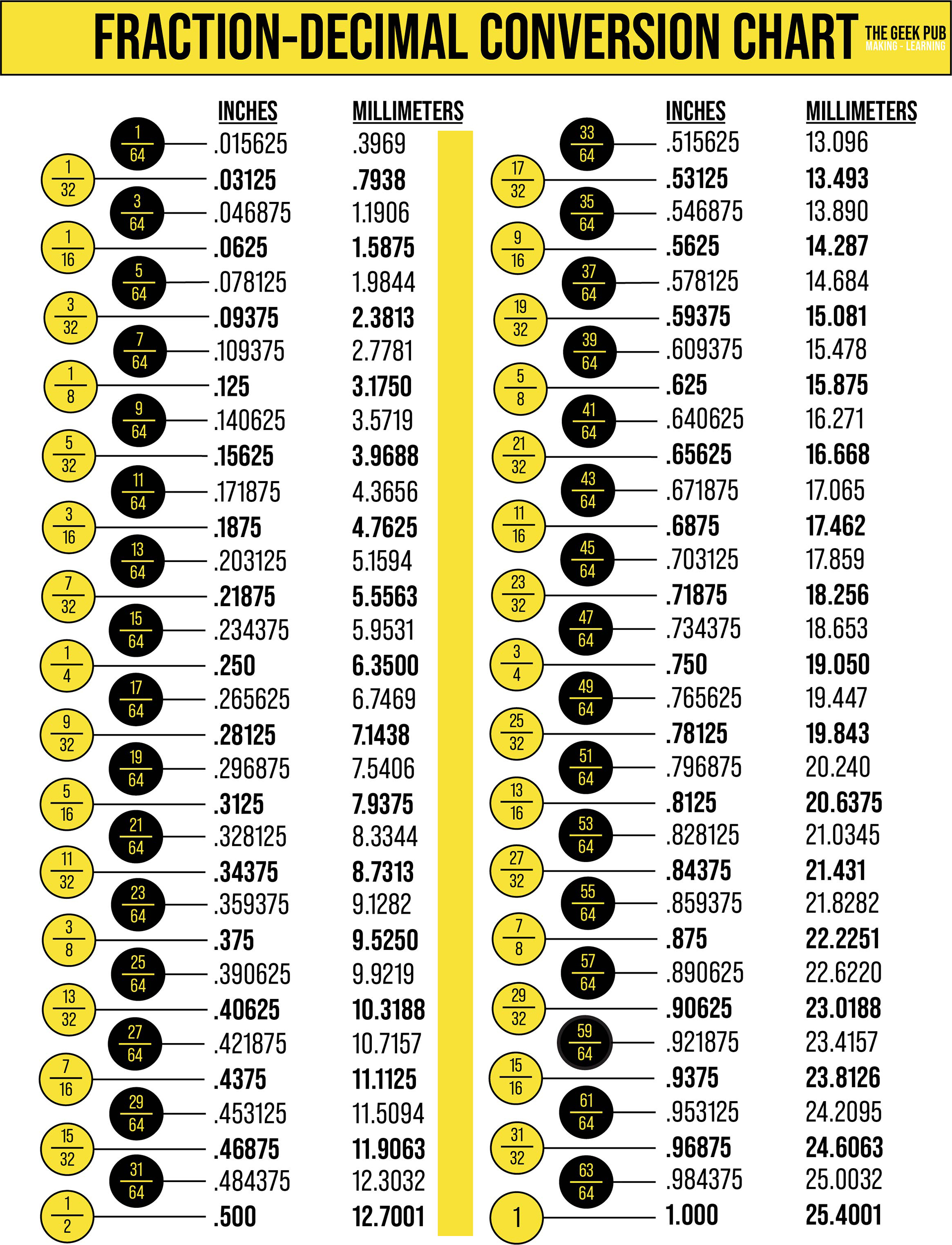 Fraction Decimal Conversion Chart X Inches Decal Inches To Toolbox 